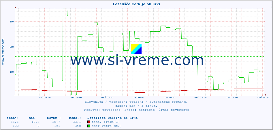 POVPREČJE :: Letališče Cerklje ob Krki :: temp. zraka | vlaga | smer vetra | hitrost vetra | sunki vetra | tlak | padavine | sonce | temp. tal  5cm | temp. tal 10cm | temp. tal 20cm | temp. tal 30cm | temp. tal 50cm :: zadnji dan / 5 minut.