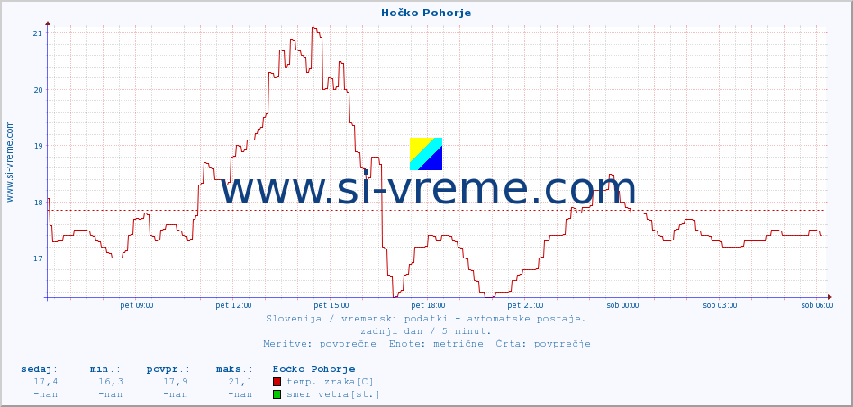 POVPREČJE :: Hočko Pohorje :: temp. zraka | vlaga | smer vetra | hitrost vetra | sunki vetra | tlak | padavine | sonce | temp. tal  5cm | temp. tal 10cm | temp. tal 20cm | temp. tal 30cm | temp. tal 50cm :: zadnji dan / 5 minut.