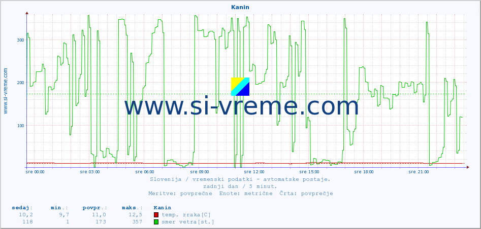POVPREČJE :: Kanin :: temp. zraka | vlaga | smer vetra | hitrost vetra | sunki vetra | tlak | padavine | sonce | temp. tal  5cm | temp. tal 10cm | temp. tal 20cm | temp. tal 30cm | temp. tal 50cm :: zadnji dan / 5 minut.