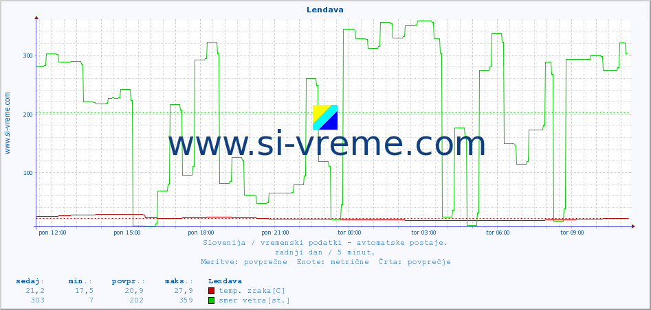 POVPREČJE :: Lendava :: temp. zraka | vlaga | smer vetra | hitrost vetra | sunki vetra | tlak | padavine | sonce | temp. tal  5cm | temp. tal 10cm | temp. tal 20cm | temp. tal 30cm | temp. tal 50cm :: zadnji dan / 5 minut.