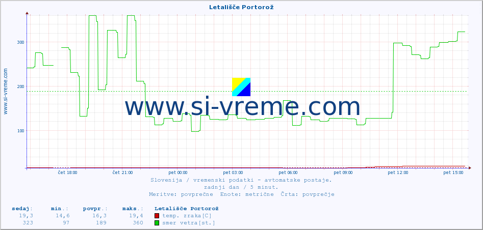 POVPREČJE :: Letališče Portorož :: temp. zraka | vlaga | smer vetra | hitrost vetra | sunki vetra | tlak | padavine | sonce | temp. tal  5cm | temp. tal 10cm | temp. tal 20cm | temp. tal 30cm | temp. tal 50cm :: zadnji dan / 5 minut.