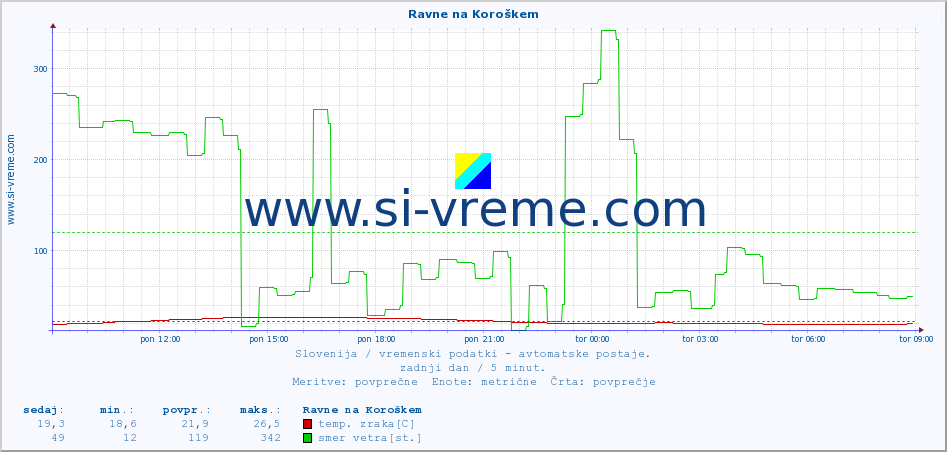 POVPREČJE :: Ravne na Koroškem :: temp. zraka | vlaga | smer vetra | hitrost vetra | sunki vetra | tlak | padavine | sonce | temp. tal  5cm | temp. tal 10cm | temp. tal 20cm | temp. tal 30cm | temp. tal 50cm :: zadnji dan / 5 minut.