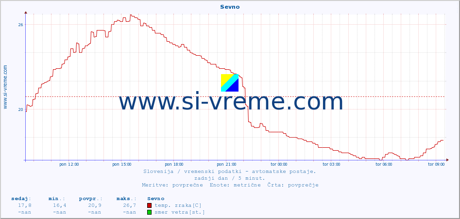 POVPREČJE :: Sevno :: temp. zraka | vlaga | smer vetra | hitrost vetra | sunki vetra | tlak | padavine | sonce | temp. tal  5cm | temp. tal 10cm | temp. tal 20cm | temp. tal 30cm | temp. tal 50cm :: zadnji dan / 5 minut.