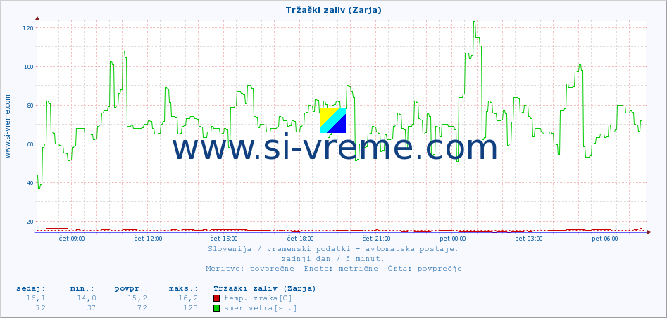 POVPREČJE :: Tržaški zaliv (Zarja) :: temp. zraka | vlaga | smer vetra | hitrost vetra | sunki vetra | tlak | padavine | sonce | temp. tal  5cm | temp. tal 10cm | temp. tal 20cm | temp. tal 30cm | temp. tal 50cm :: zadnji dan / 5 minut.