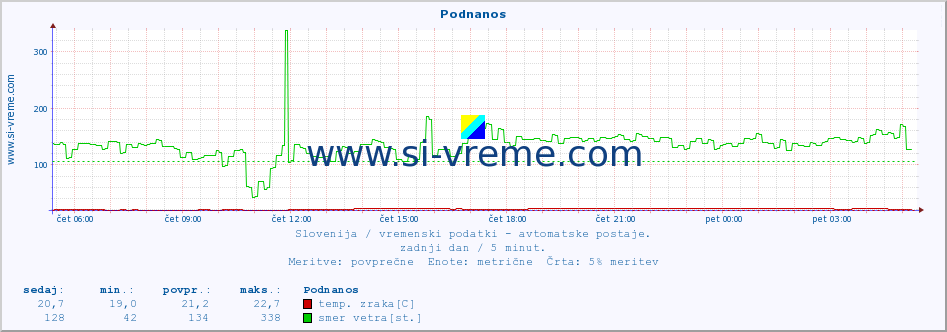 POVPREČJE :: Podnanos :: temp. zraka | vlaga | smer vetra | hitrost vetra | sunki vetra | tlak | padavine | sonce | temp. tal  5cm | temp. tal 10cm | temp. tal 20cm | temp. tal 30cm | temp. tal 50cm :: zadnji dan / 5 minut.