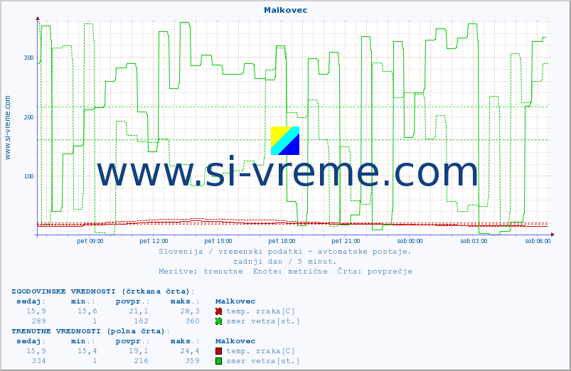 POVPREČJE :: Malkovec :: temp. zraka | vlaga | smer vetra | hitrost vetra | sunki vetra | tlak | padavine | sonce | temp. tal  5cm | temp. tal 10cm | temp. tal 20cm | temp. tal 30cm | temp. tal 50cm :: zadnji dan / 5 minut.
