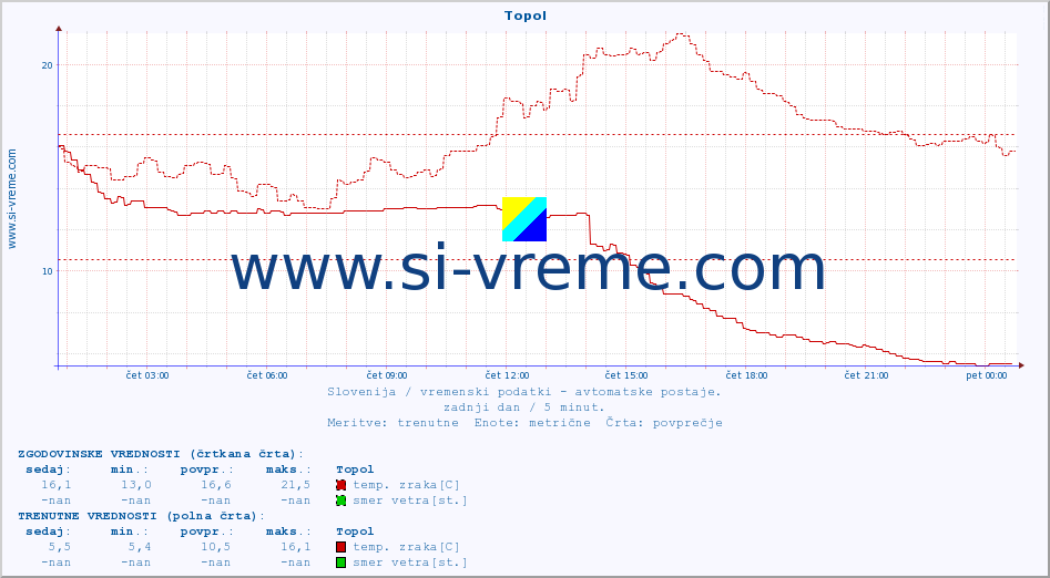 POVPREČJE :: Topol :: temp. zraka | vlaga | smer vetra | hitrost vetra | sunki vetra | tlak | padavine | sonce | temp. tal  5cm | temp. tal 10cm | temp. tal 20cm | temp. tal 30cm | temp. tal 50cm :: zadnji dan / 5 minut.