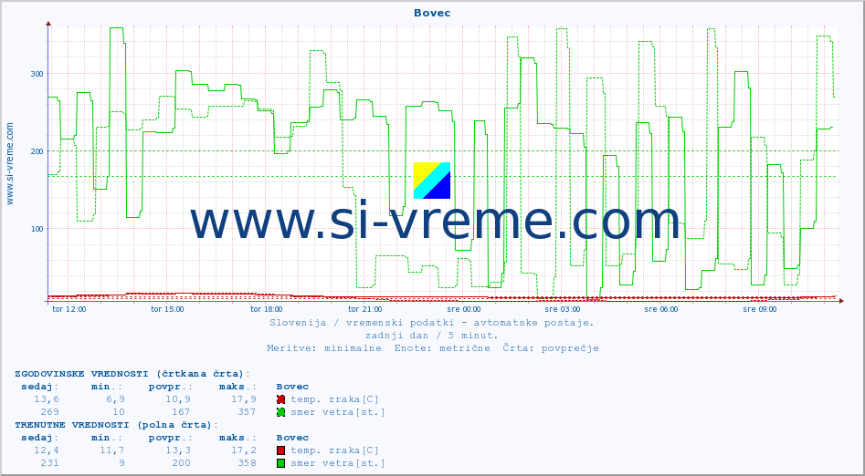 POVPREČJE :: Bovec :: temp. zraka | vlaga | smer vetra | hitrost vetra | sunki vetra | tlak | padavine | sonce | temp. tal  5cm | temp. tal 10cm | temp. tal 20cm | temp. tal 30cm | temp. tal 50cm :: zadnji dan / 5 minut.