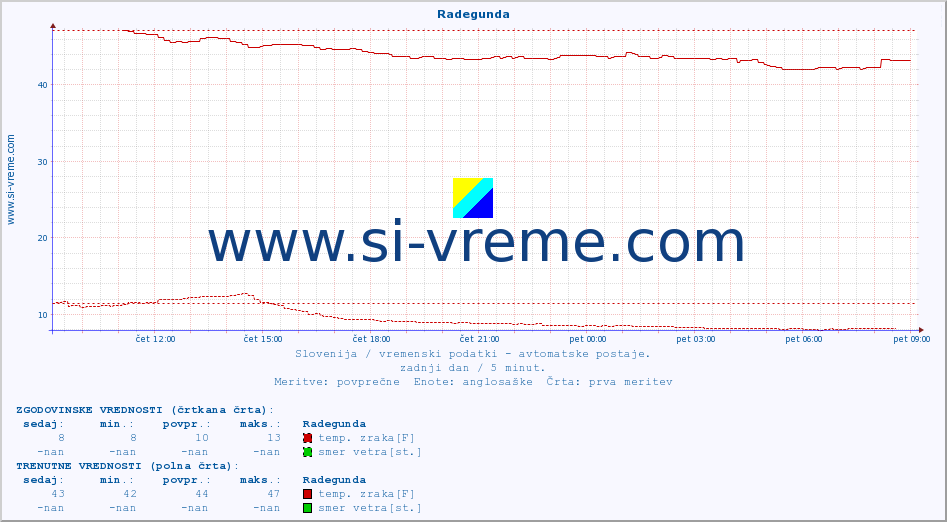 POVPREČJE :: Radegunda :: temp. zraka | vlaga | smer vetra | hitrost vetra | sunki vetra | tlak | padavine | sonce | temp. tal  5cm | temp. tal 10cm | temp. tal 20cm | temp. tal 30cm | temp. tal 50cm :: zadnji dan / 5 minut.