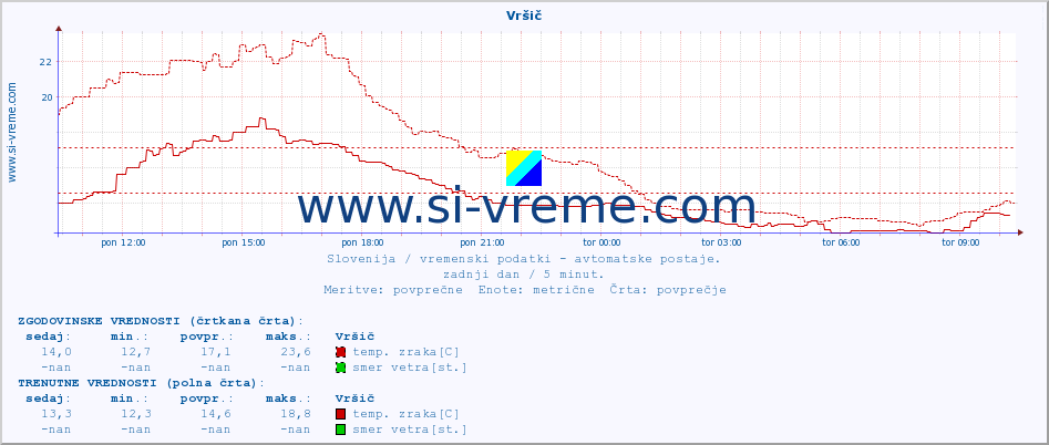 POVPREČJE :: Vršič :: temp. zraka | vlaga | smer vetra | hitrost vetra | sunki vetra | tlak | padavine | sonce | temp. tal  5cm | temp. tal 10cm | temp. tal 20cm | temp. tal 30cm | temp. tal 50cm :: zadnji dan / 5 minut.