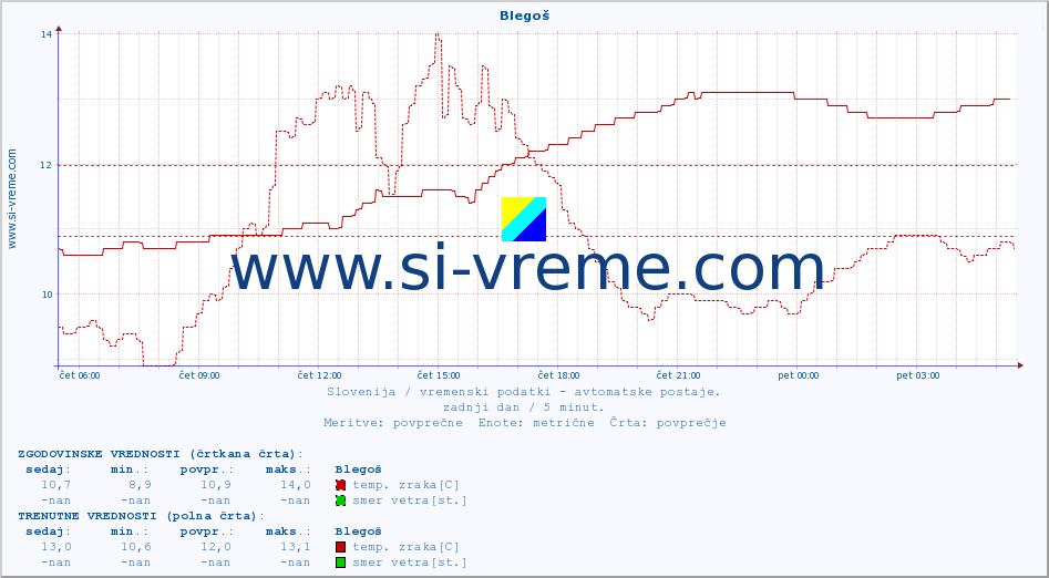 POVPREČJE :: Blegoš :: temp. zraka | vlaga | smer vetra | hitrost vetra | sunki vetra | tlak | padavine | sonce | temp. tal  5cm | temp. tal 10cm | temp. tal 20cm | temp. tal 30cm | temp. tal 50cm :: zadnji dan / 5 minut.