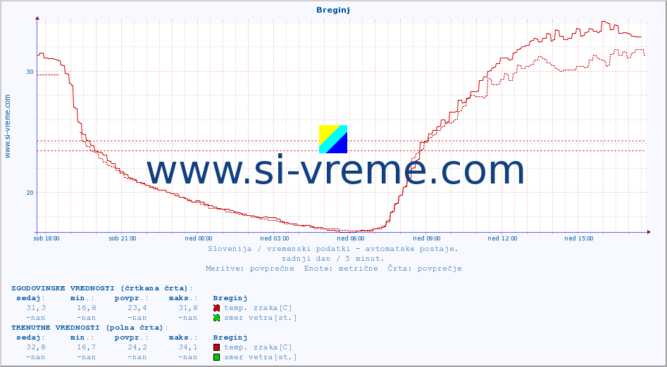 POVPREČJE :: Breginj :: temp. zraka | vlaga | smer vetra | hitrost vetra | sunki vetra | tlak | padavine | sonce | temp. tal  5cm | temp. tal 10cm | temp. tal 20cm | temp. tal 30cm | temp. tal 50cm :: zadnji dan / 5 minut.