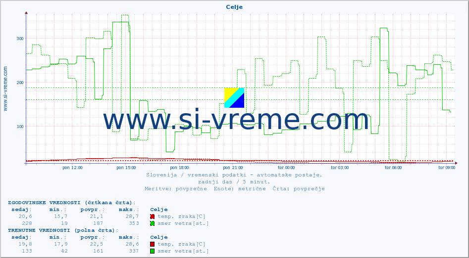 POVPREČJE :: Celje :: temp. zraka | vlaga | smer vetra | hitrost vetra | sunki vetra | tlak | padavine | sonce | temp. tal  5cm | temp. tal 10cm | temp. tal 20cm | temp. tal 30cm | temp. tal 50cm :: zadnji dan / 5 minut.