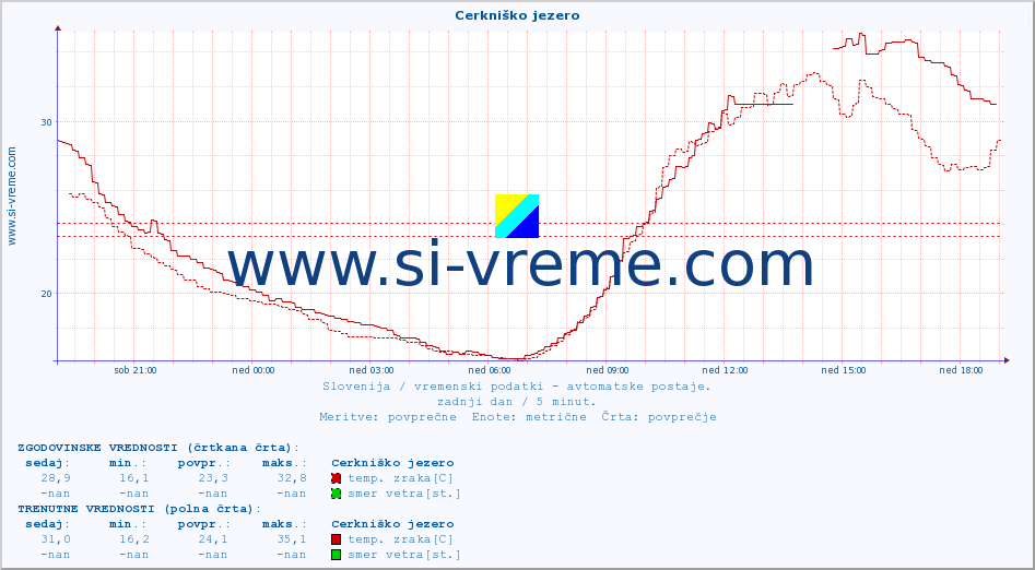 POVPREČJE :: Cerkniško jezero :: temp. zraka | vlaga | smer vetra | hitrost vetra | sunki vetra | tlak | padavine | sonce | temp. tal  5cm | temp. tal 10cm | temp. tal 20cm | temp. tal 30cm | temp. tal 50cm :: zadnji dan / 5 minut.