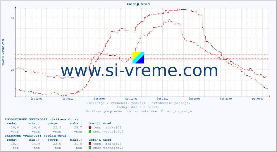 POVPREČJE :: Gornji Grad :: temp. zraka | vlaga | smer vetra | hitrost vetra | sunki vetra | tlak | padavine | sonce | temp. tal  5cm | temp. tal 10cm | temp. tal 20cm | temp. tal 30cm | temp. tal 50cm :: zadnji dan / 5 minut.