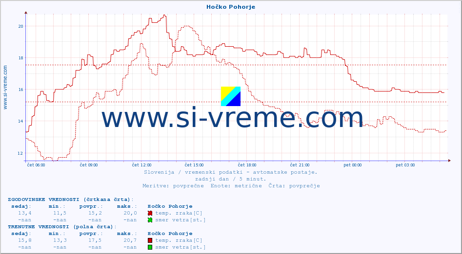 POVPREČJE :: Hočko Pohorje :: temp. zraka | vlaga | smer vetra | hitrost vetra | sunki vetra | tlak | padavine | sonce | temp. tal  5cm | temp. tal 10cm | temp. tal 20cm | temp. tal 30cm | temp. tal 50cm :: zadnji dan / 5 minut.