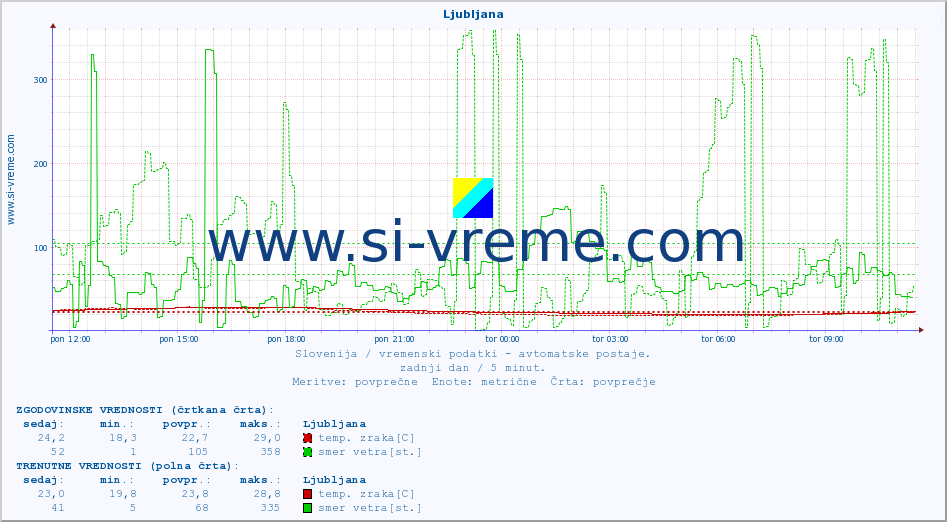 POVPREČJE :: Ljubljana :: temp. zraka | vlaga | smer vetra | hitrost vetra | sunki vetra | tlak | padavine | sonce | temp. tal  5cm | temp. tal 10cm | temp. tal 20cm | temp. tal 30cm | temp. tal 50cm :: zadnji dan / 5 minut.