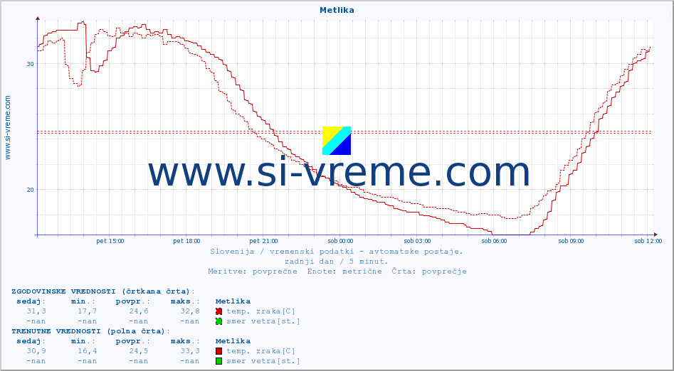 POVPREČJE :: Metlika :: temp. zraka | vlaga | smer vetra | hitrost vetra | sunki vetra | tlak | padavine | sonce | temp. tal  5cm | temp. tal 10cm | temp. tal 20cm | temp. tal 30cm | temp. tal 50cm :: zadnji dan / 5 minut.