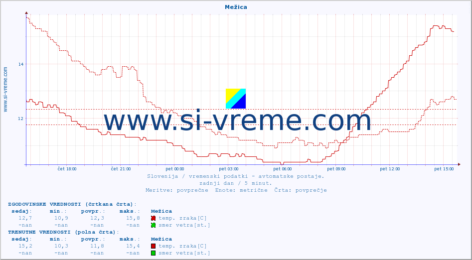 POVPREČJE :: Mežica :: temp. zraka | vlaga | smer vetra | hitrost vetra | sunki vetra | tlak | padavine | sonce | temp. tal  5cm | temp. tal 10cm | temp. tal 20cm | temp. tal 30cm | temp. tal 50cm :: zadnji dan / 5 minut.