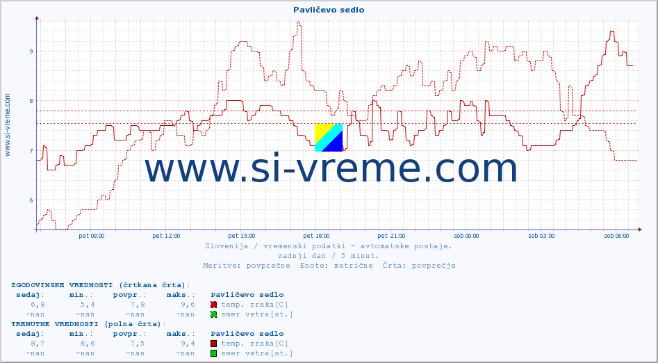 POVPREČJE :: Pavličevo sedlo :: temp. zraka | vlaga | smer vetra | hitrost vetra | sunki vetra | tlak | padavine | sonce | temp. tal  5cm | temp. tal 10cm | temp. tal 20cm | temp. tal 30cm | temp. tal 50cm :: zadnji dan / 5 minut.
