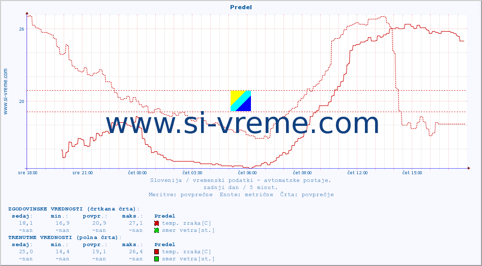 POVPREČJE :: Predel :: temp. zraka | vlaga | smer vetra | hitrost vetra | sunki vetra | tlak | padavine | sonce | temp. tal  5cm | temp. tal 10cm | temp. tal 20cm | temp. tal 30cm | temp. tal 50cm :: zadnji dan / 5 minut.