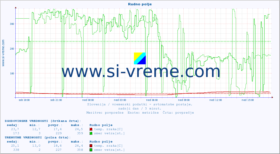 POVPREČJE :: Rudno polje :: temp. zraka | vlaga | smer vetra | hitrost vetra | sunki vetra | tlak | padavine | sonce | temp. tal  5cm | temp. tal 10cm | temp. tal 20cm | temp. tal 30cm | temp. tal 50cm :: zadnji dan / 5 minut.