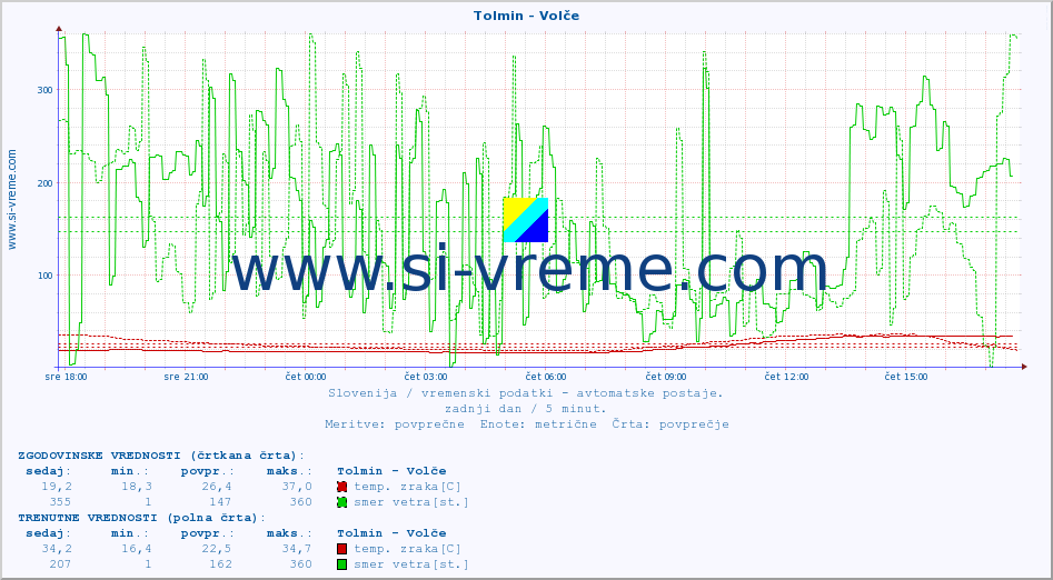 POVPREČJE :: Tolmin - Volče :: temp. zraka | vlaga | smer vetra | hitrost vetra | sunki vetra | tlak | padavine | sonce | temp. tal  5cm | temp. tal 10cm | temp. tal 20cm | temp. tal 30cm | temp. tal 50cm :: zadnji dan / 5 minut.