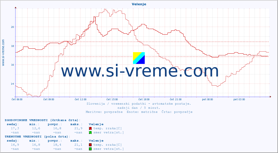 POVPREČJE :: Velenje :: temp. zraka | vlaga | smer vetra | hitrost vetra | sunki vetra | tlak | padavine | sonce | temp. tal  5cm | temp. tal 10cm | temp. tal 20cm | temp. tal 30cm | temp. tal 50cm :: zadnji dan / 5 minut.