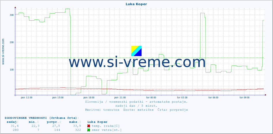 POVPREČJE :: Luka Koper :: temp. zraka | vlaga | smer vetra | hitrost vetra | sunki vetra | tlak | padavine | sonce | temp. tal  5cm | temp. tal 10cm | temp. tal 20cm | temp. tal 30cm | temp. tal 50cm :: zadnji dan / 5 minut.