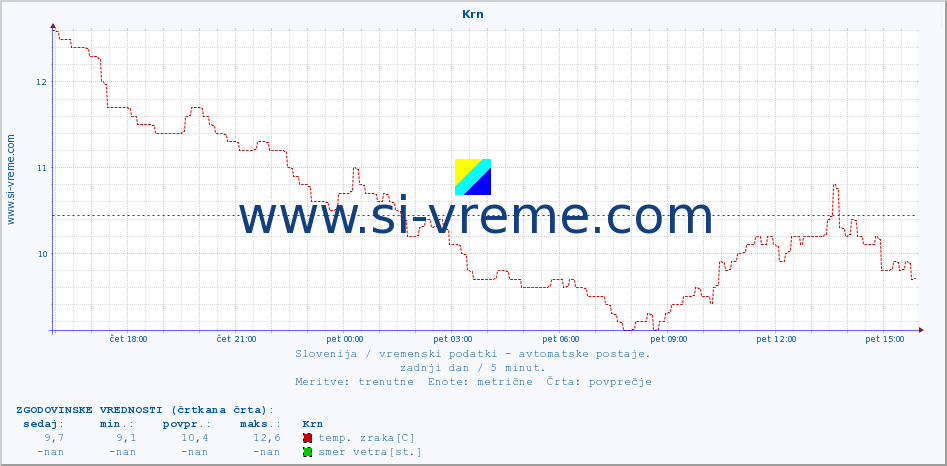 POVPREČJE :: Krn :: temp. zraka | vlaga | smer vetra | hitrost vetra | sunki vetra | tlak | padavine | sonce | temp. tal  5cm | temp. tal 10cm | temp. tal 20cm | temp. tal 30cm | temp. tal 50cm :: zadnji dan / 5 minut.