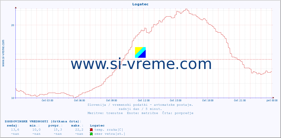 POVPREČJE :: Logatec :: temp. zraka | vlaga | smer vetra | hitrost vetra | sunki vetra | tlak | padavine | sonce | temp. tal  5cm | temp. tal 10cm | temp. tal 20cm | temp. tal 30cm | temp. tal 50cm :: zadnji dan / 5 minut.