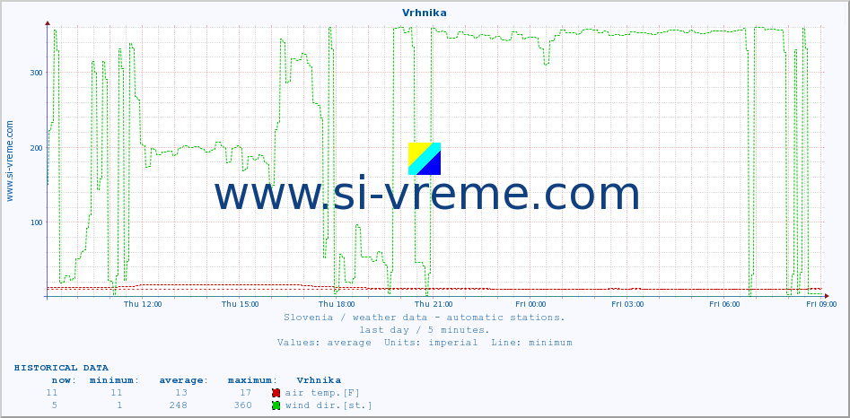  :: Vrhnika :: air temp. | humi- dity | wind dir. | wind speed | wind gusts | air pressure | precipi- tation | sun strength | soil temp. 5cm / 2in | soil temp. 10cm / 4in | soil temp. 20cm / 8in | soil temp. 30cm / 12in | soil temp. 50cm / 20in :: last day / 5 minutes.