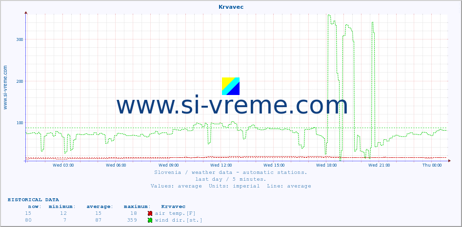  :: Krvavec :: air temp. | humi- dity | wind dir. | wind speed | wind gusts | air pressure | precipi- tation | sun strength | soil temp. 5cm / 2in | soil temp. 10cm / 4in | soil temp. 20cm / 8in | soil temp. 30cm / 12in | soil temp. 50cm / 20in :: last day / 5 minutes.