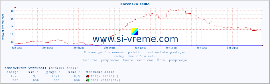 POVPREČJE :: Korensko sedlo :: temp. zraka | vlaga | smer vetra | hitrost vetra | sunki vetra | tlak | padavine | sonce | temp. tal  5cm | temp. tal 10cm | temp. tal 20cm | temp. tal 30cm | temp. tal 50cm :: zadnji dan / 5 minut.