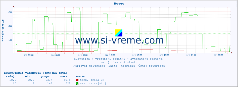 POVPREČJE :: Bovec :: temp. zraka | vlaga | smer vetra | hitrost vetra | sunki vetra | tlak | padavine | sonce | temp. tal  5cm | temp. tal 10cm | temp. tal 20cm | temp. tal 30cm | temp. tal 50cm :: zadnji dan / 5 minut.