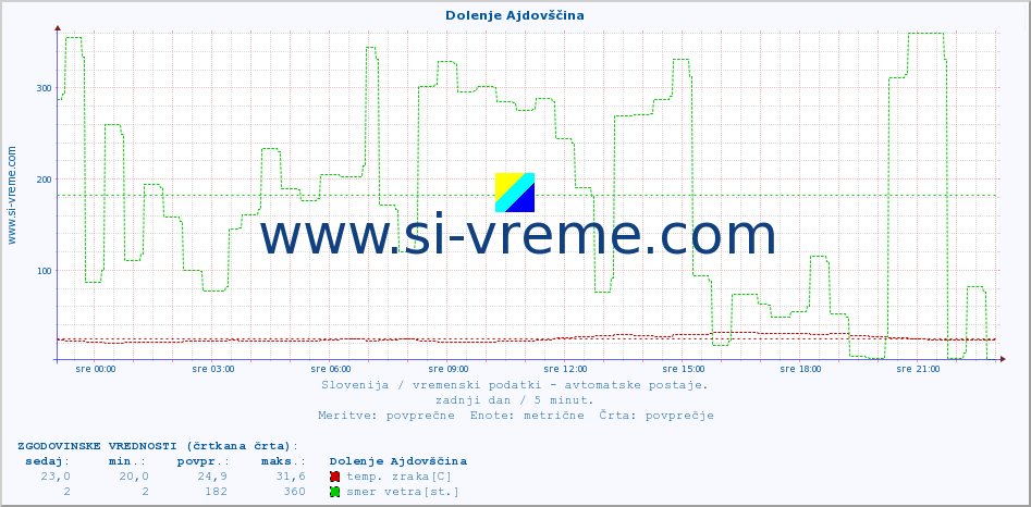 POVPREČJE :: Dolenje Ajdovščina :: temp. zraka | vlaga | smer vetra | hitrost vetra | sunki vetra | tlak | padavine | sonce | temp. tal  5cm | temp. tal 10cm | temp. tal 20cm | temp. tal 30cm | temp. tal 50cm :: zadnji dan / 5 minut.