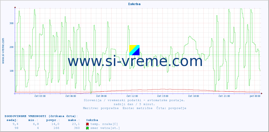 POVPREČJE :: Iskrba :: temp. zraka | vlaga | smer vetra | hitrost vetra | sunki vetra | tlak | padavine | sonce | temp. tal  5cm | temp. tal 10cm | temp. tal 20cm | temp. tal 30cm | temp. tal 50cm :: zadnji dan / 5 minut.