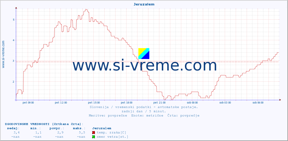 POVPREČJE :: Jeruzalem :: temp. zraka | vlaga | smer vetra | hitrost vetra | sunki vetra | tlak | padavine | sonce | temp. tal  5cm | temp. tal 10cm | temp. tal 20cm | temp. tal 30cm | temp. tal 50cm :: zadnji dan / 5 minut.