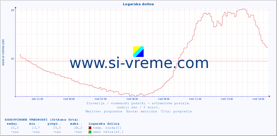 POVPREČJE :: Logarska dolina :: temp. zraka | vlaga | smer vetra | hitrost vetra | sunki vetra | tlak | padavine | sonce | temp. tal  5cm | temp. tal 10cm | temp. tal 20cm | temp. tal 30cm | temp. tal 50cm :: zadnji dan / 5 minut.