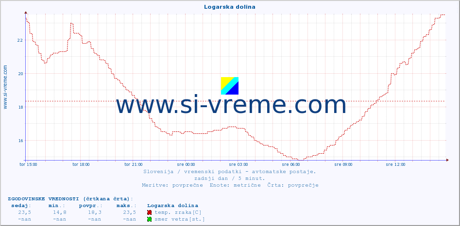 POVPREČJE :: Logarska dolina :: temp. zraka | vlaga | smer vetra | hitrost vetra | sunki vetra | tlak | padavine | sonce | temp. tal  5cm | temp. tal 10cm | temp. tal 20cm | temp. tal 30cm | temp. tal 50cm :: zadnji dan / 5 minut.