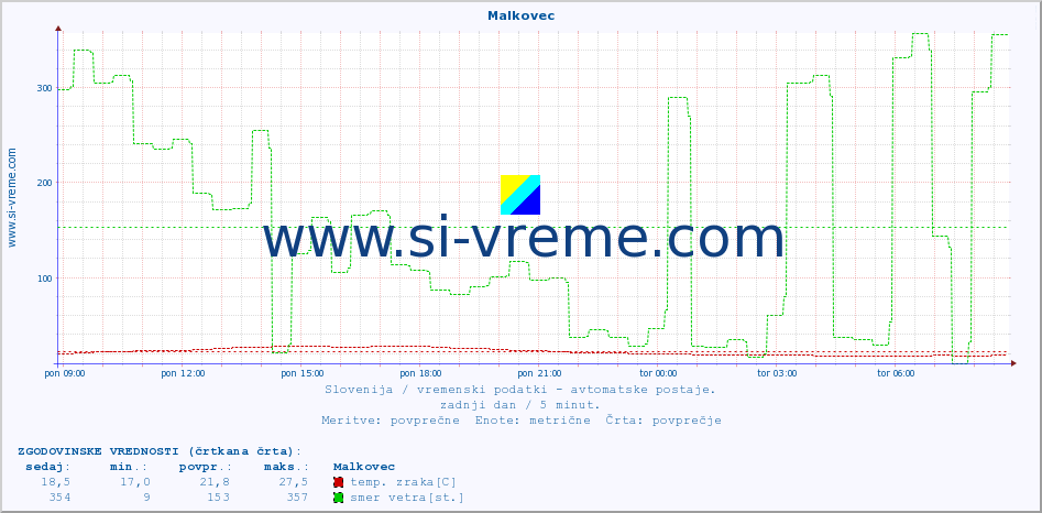 POVPREČJE :: Malkovec :: temp. zraka | vlaga | smer vetra | hitrost vetra | sunki vetra | tlak | padavine | sonce | temp. tal  5cm | temp. tal 10cm | temp. tal 20cm | temp. tal 30cm | temp. tal 50cm :: zadnji dan / 5 minut.