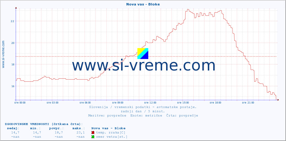 POVPREČJE :: Nova vas - Bloke :: temp. zraka | vlaga | smer vetra | hitrost vetra | sunki vetra | tlak | padavine | sonce | temp. tal  5cm | temp. tal 10cm | temp. tal 20cm | temp. tal 30cm | temp. tal 50cm :: zadnji dan / 5 minut.