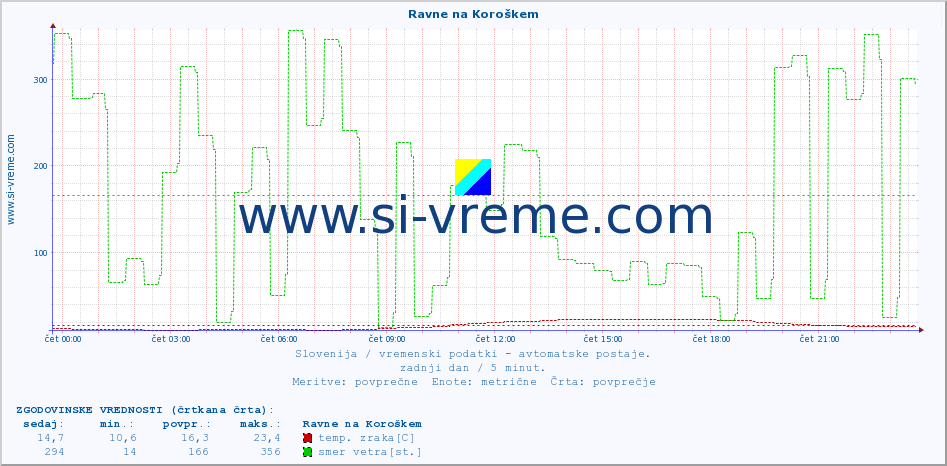 POVPREČJE :: Ravne na Koroškem :: temp. zraka | vlaga | smer vetra | hitrost vetra | sunki vetra | tlak | padavine | sonce | temp. tal  5cm | temp. tal 10cm | temp. tal 20cm | temp. tal 30cm | temp. tal 50cm :: zadnji dan / 5 minut.