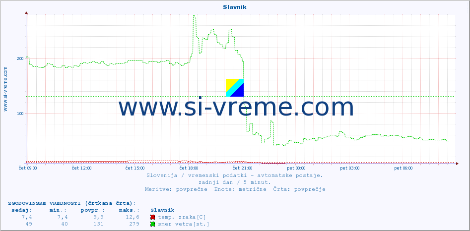 POVPREČJE :: Slavnik :: temp. zraka | vlaga | smer vetra | hitrost vetra | sunki vetra | tlak | padavine | sonce | temp. tal  5cm | temp. tal 10cm | temp. tal 20cm | temp. tal 30cm | temp. tal 50cm :: zadnji dan / 5 minut.