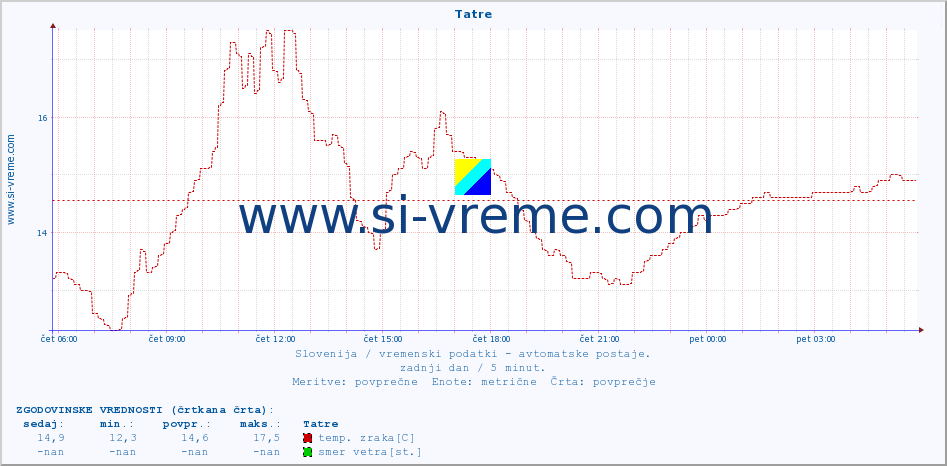 POVPREČJE :: Tatre :: temp. zraka | vlaga | smer vetra | hitrost vetra | sunki vetra | tlak | padavine | sonce | temp. tal  5cm | temp. tal 10cm | temp. tal 20cm | temp. tal 30cm | temp. tal 50cm :: zadnji dan / 5 minut.