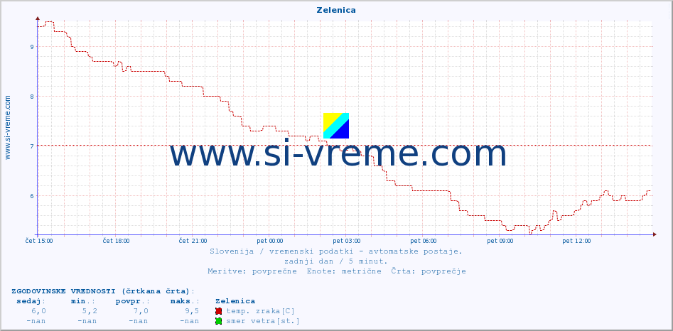 POVPREČJE :: Zelenica :: temp. zraka | vlaga | smer vetra | hitrost vetra | sunki vetra | tlak | padavine | sonce | temp. tal  5cm | temp. tal 10cm | temp. tal 20cm | temp. tal 30cm | temp. tal 50cm :: zadnji dan / 5 minut.