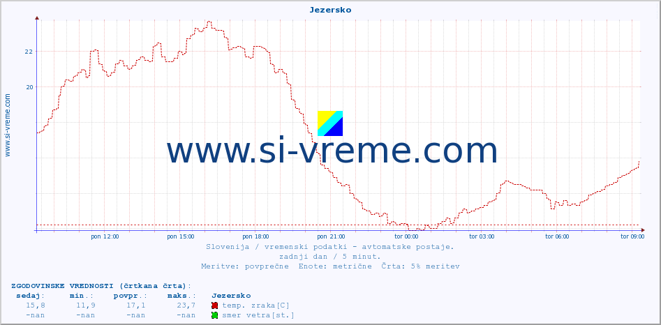 POVPREČJE :: Jezersko :: temp. zraka | vlaga | smer vetra | hitrost vetra | sunki vetra | tlak | padavine | sonce | temp. tal  5cm | temp. tal 10cm | temp. tal 20cm | temp. tal 30cm | temp. tal 50cm :: zadnji dan / 5 minut.