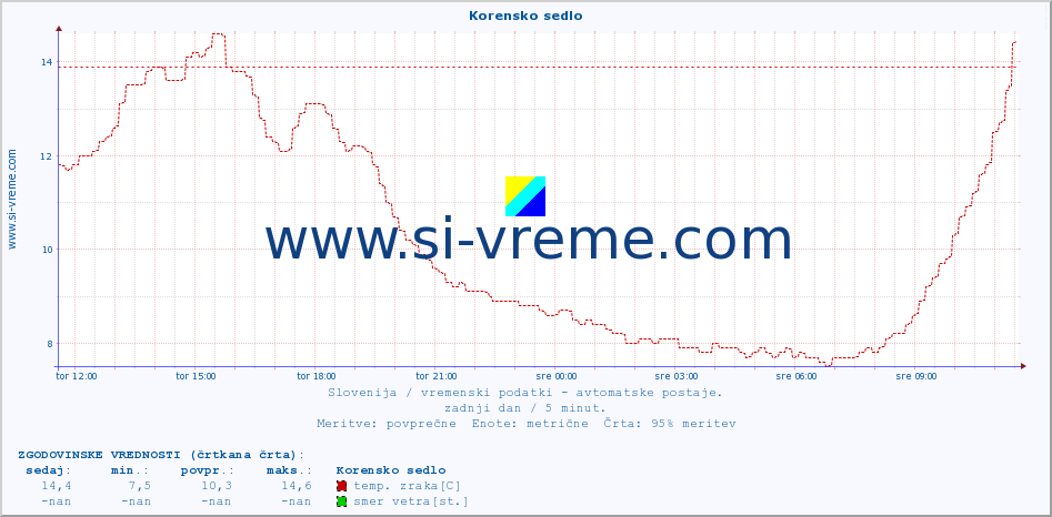 POVPREČJE :: Korensko sedlo :: temp. zraka | vlaga | smer vetra | hitrost vetra | sunki vetra | tlak | padavine | sonce | temp. tal  5cm | temp. tal 10cm | temp. tal 20cm | temp. tal 30cm | temp. tal 50cm :: zadnji dan / 5 minut.