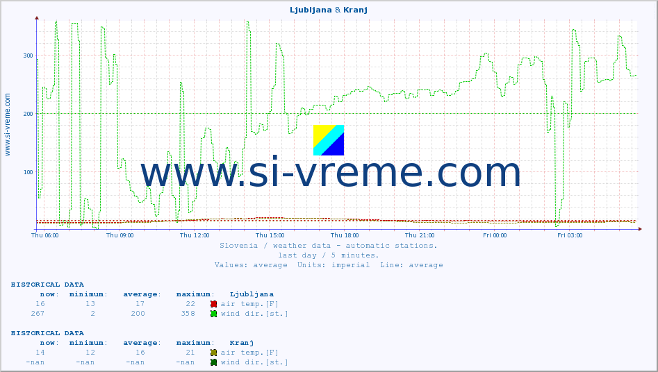  :: Ljubljana & Kranj :: air temp. | humi- dity | wind dir. | wind speed | wind gusts | air pressure | precipi- tation | sun strength | soil temp. 5cm / 2in | soil temp. 10cm / 4in | soil temp. 20cm / 8in | soil temp. 30cm / 12in | soil temp. 50cm / 20in :: last day / 5 minutes.