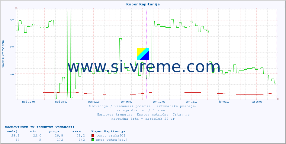 POVPREČJE :: Koper Kapitanija :: temp. zraka | vlaga | smer vetra | hitrost vetra | sunki vetra | tlak | padavine | sonce | temp. tal  5cm | temp. tal 10cm | temp. tal 20cm | temp. tal 30cm | temp. tal 50cm :: zadnja dva dni / 5 minut.